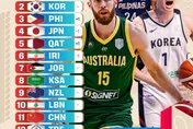 世界盃資格賽/慘！FIBA最新戰力排名曝　中華隊列分組墊底