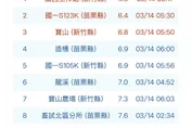 全台今晨冷颼颼！賈新興：下周氣溫回升有感