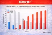 聖嬰訊號5月起逐月攀升　專家：強颱比例增、極端降雨多