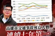 死亡車禍七年連冠！高雄交通局稱有改善　單日再添2殞命