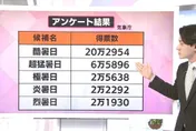 破記錄高溫成常態　日本氣象廳命名40℃以上天氣「酷暑日」