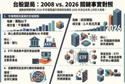 大怒神後又噴了！一圖秒懂台股2008今昔差異