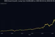 黑色星期一嚇壞股民！一張0050神圖曝光　達人：他奶奶ALL IN就對了