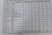醫學系缺額137人創5年新高！成大牙醫僅1人獲分發