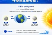 年度大潮報到！沿海恐現海水倒灌　「警戒縣市」一次看