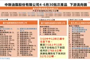 中聯毒油案回收逼近8000公噸！受影響業者維持1322家