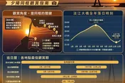淡江大橋夕陽絕美！氣象署公開打卡最佳5地6時段