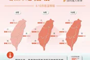 聖嬰現象發威！未來一季偏暖少雨　8月約5.5個颱風生成