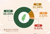 台灣「極淺層+淺層地震」占97%　氣象署：破壞力較大