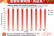 聖嬰現象再延長！專家示警：秋颱可能變多　對台影響曝光