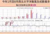 今年狂產22個颱風！氣象署示警：強聖嬰發威　秋季又熱又乾