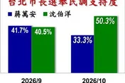 快訊/最新民調出爐！沈伯洋贏過蔣萬安17個百分點