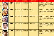 北市酒駕、毒駕累犯27人名單曝　累積罰緩最高達36萬