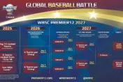 2027年世界12強棒球賽　將擴增至16隊參賽