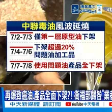 【每日必看】再爆致癌油.產品全面下架?! 衛福部歸咎"業者延遲通報"?! 20260708