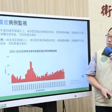 上週流感重症53例、10死　未打疫苗！40多歲男住院5天不治