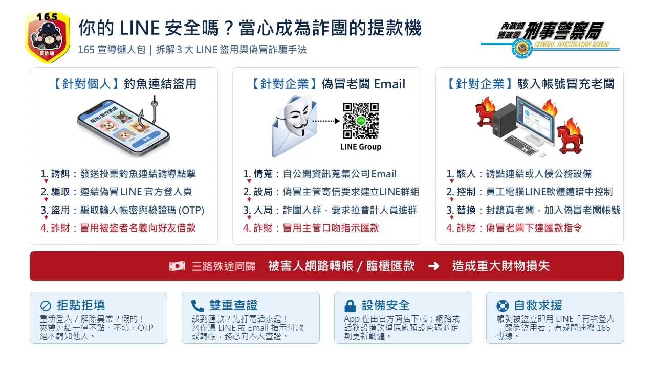 詐團假冒身分用LINE行騙　刑事局揭3大常見手法