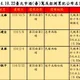 台北酒毒駕大公開　他拒測3次挨罰54萬、2人累犯4次
