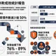 全台詐騙案件數漸減　新北市日財損降至百萬創新低