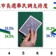 信民最新民調！蘇巧慧支持度43.1%、李四川30%
