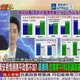 綠營民調大幅領先的真相？黃揚明搬出數據全面破解！