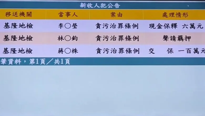 貪檢林渝鈞放高利貸「逼簽1億假債務」遭押　前妻100萬交保