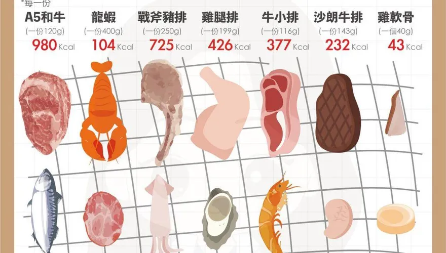 烤高級食材看過來！營養師附「頂級烤肉熱量圖鑑」　享受美食又遠離「幸福肥」