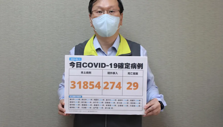 快訊／連假後再迎新高峰！今「本土＋31854、境外＋274」　死亡再增29人