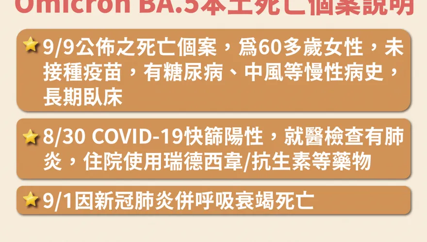 快訊／本土第2例BA.5死亡！6旬婦快篩陽3天病逝…死因曝光