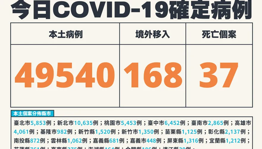 快訊／中秋節後疫情爆！今新增49540例本土　+37死