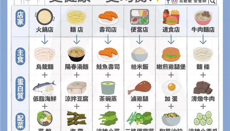 三餐老是在外？營養師曝6種不胖餐飲<主食+附餐>"黃金組合”！ “握壽司”居然有地雷!