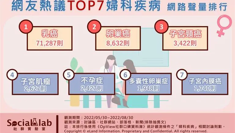 這些惱人的婦科疾病、婦癌！女性要小心！今年妳定期檢查了嗎？