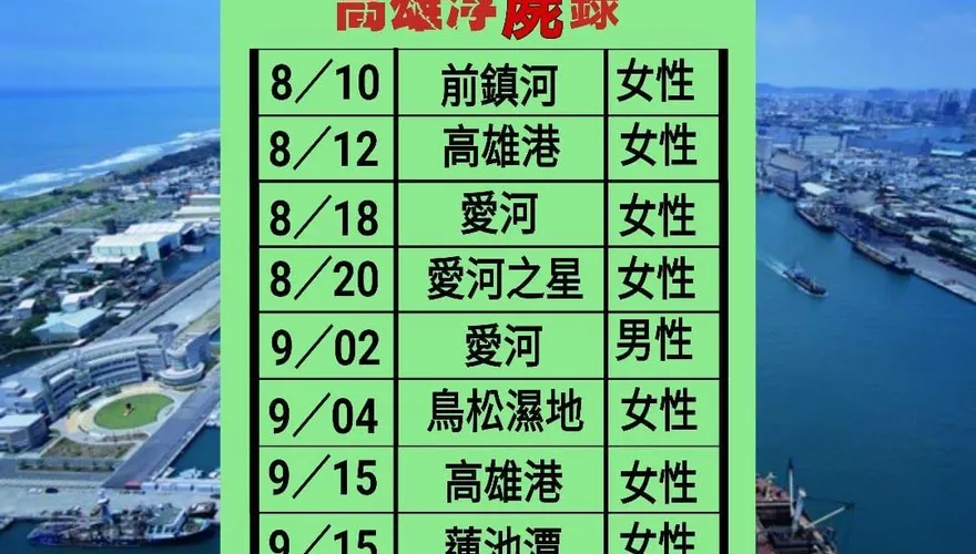高雄37天內漂8浮屍！網：幸浮城市，誰敢嘴