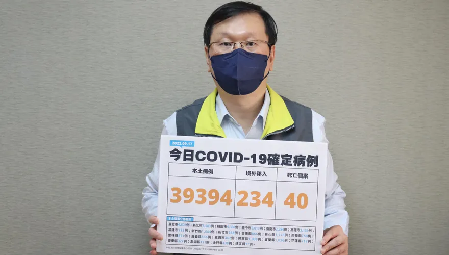 快訊／今39394本土＋234境外！死亡再增40…雙北飆破1.3萬例