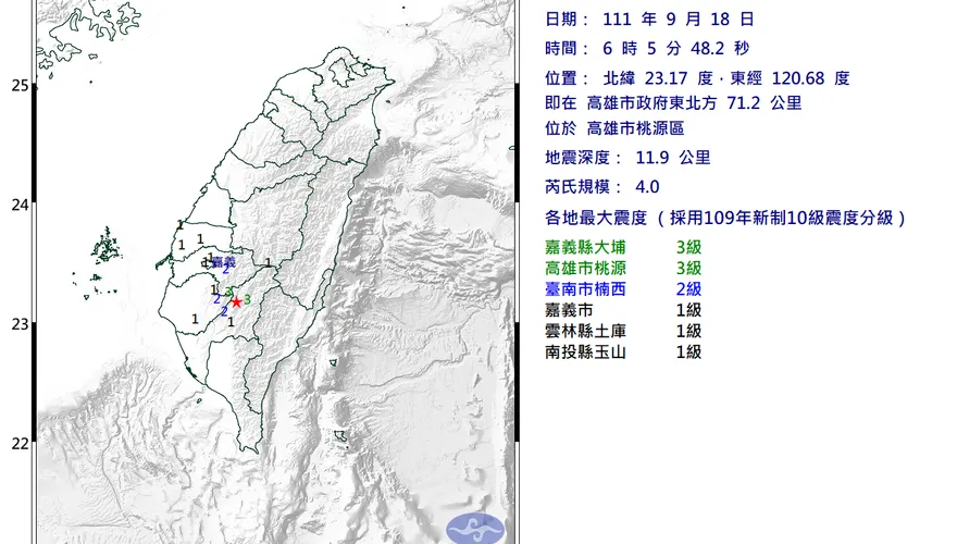 快訊／清晨又震了！「4秒連2有感地震」　最大規模4.3…各地震度曝光