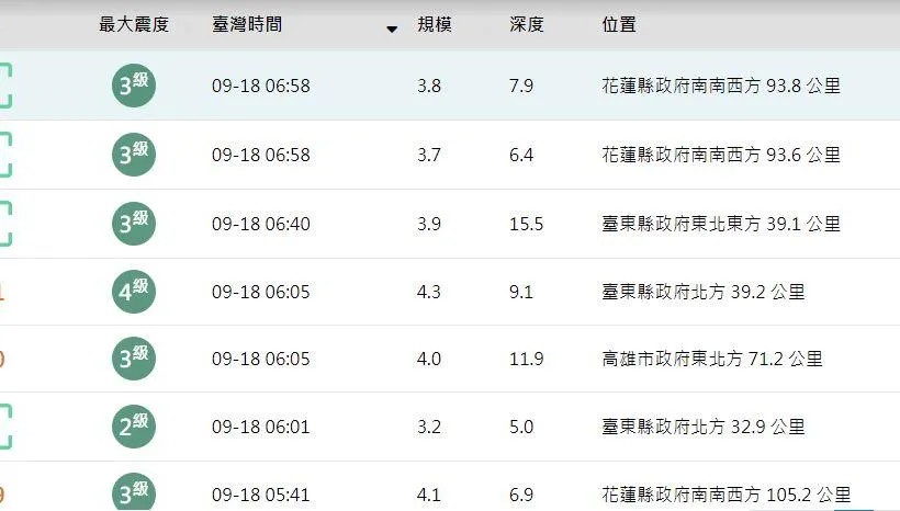 整夜46震晃不停！花蓮「7秒2連震」一早又嚇醒　專家警告：恐再爆規模5餘震