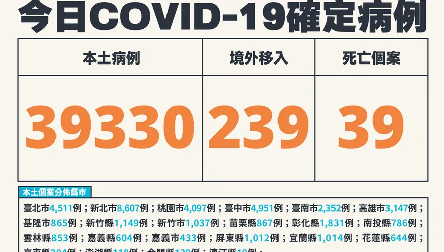 快訊／疫情也地震！今「本土＋39330、境外＋239」　死亡再增39人