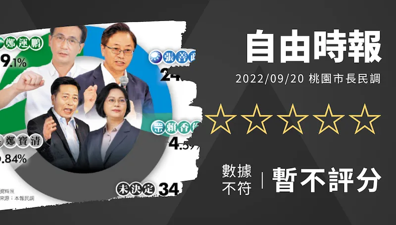 鄭運鵬領先數據「兜不攏」　《自由時報》民調學界不評分