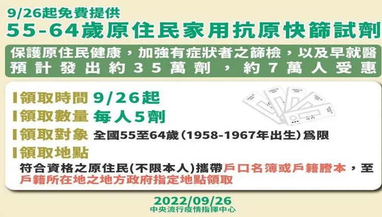免費快篩來了！符合「2條件」直接領5劑　第六輪上路時間出爐