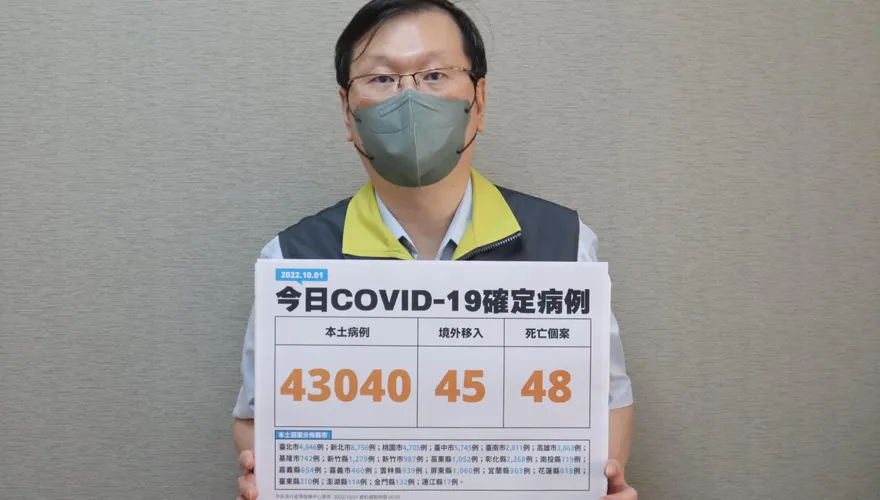 快訊／確診連6升！今本土＋43040、境外＋45　死亡再爆48人