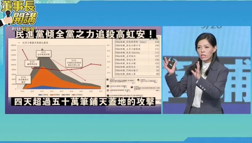 綠營動員追殺！高虹安備戰「假民調」第3波攻勢
