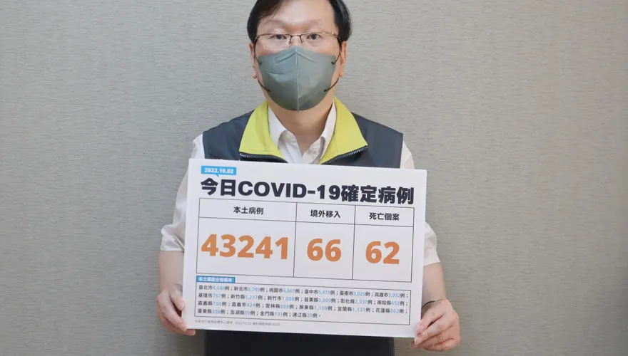 快訊/連6天飆破4字頭！今本土+43241、境外+66　死亡新增62例