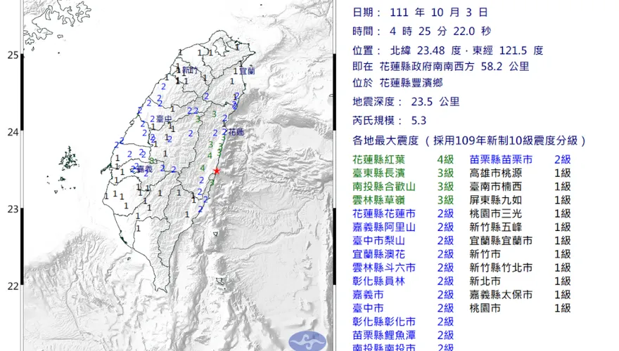 地牛失眠「1夜翻身2次」！花蓮豐濱5.3強震　2hrs後…台東關山也爆3.6地震
