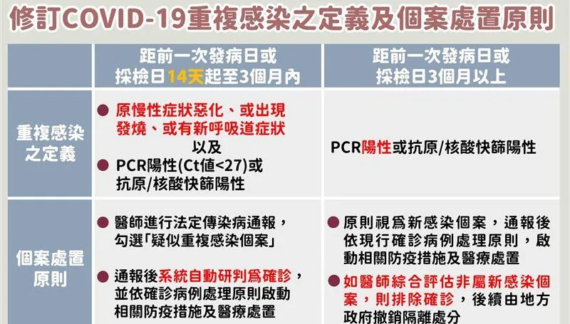 635人一個月內確診2次！重複感染累計3萬多人　通報定義放寬14天到3個月