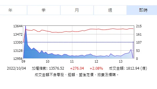 受美股激勵！台股開高走高大漲276點　反彈缺量逢高宜減碼