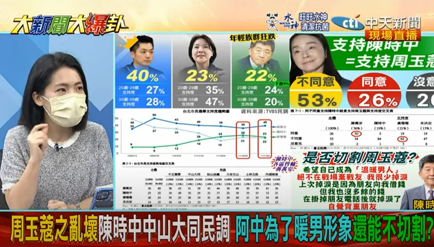【影】大新聞大爆卦/陳時中在中山大同「死亡交叉」蔣萬安　議員：淺綠思考棄中保珊
