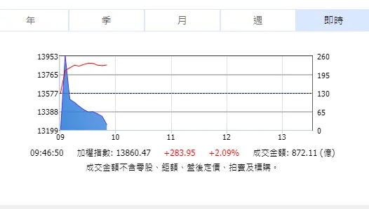 受美股走勢激勵！台股早盤氣勢如虹　強力反彈300點