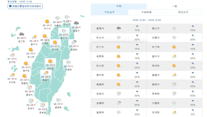天氣轉涼又下雨！　雙十假期北部降溫要備薄長袖