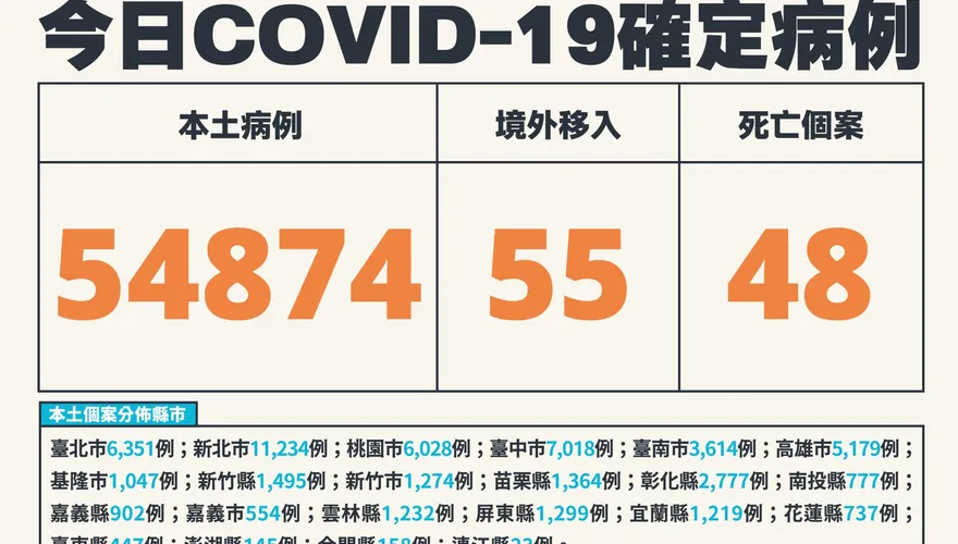 快訊/確診數飆破5萬大關！今本土+54874、境外+55　死亡新增48例