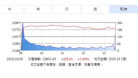 台股連續2天強彈！傳產電子金融受惠　最終漲224點站上13800